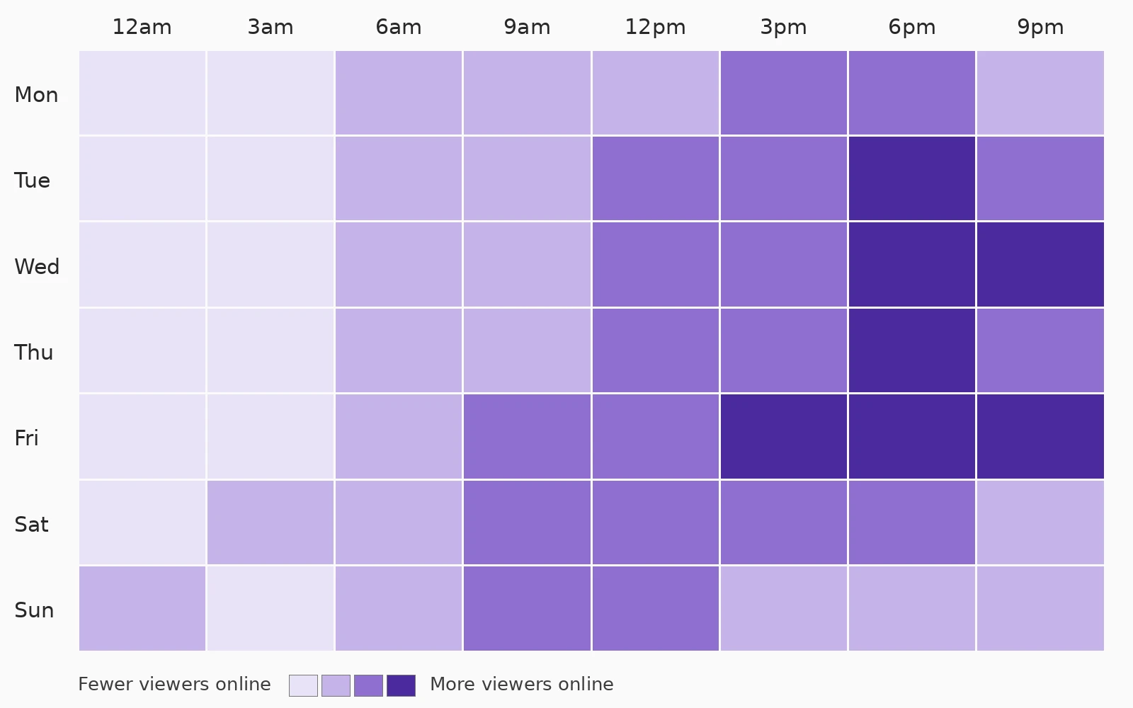 Best Time to Post on YouTube in 2026: How to Find Your Channel's Time 5 Diagram of a weekly viewer heatmap with days down the side and hours across the top, darker purple blocks in the evening showing more viewers online